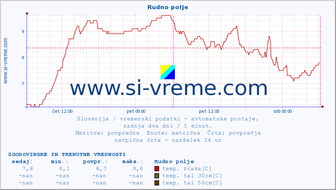 POVPREČJE :: Rudno polje :: temp. zraka | vlaga | smer vetra | hitrost vetra | sunki vetra | tlak | padavine | sonce | temp. tal  5cm | temp. tal 10cm | temp. tal 20cm | temp. tal 30cm | temp. tal 50cm :: zadnja dva dni / 5 minut.