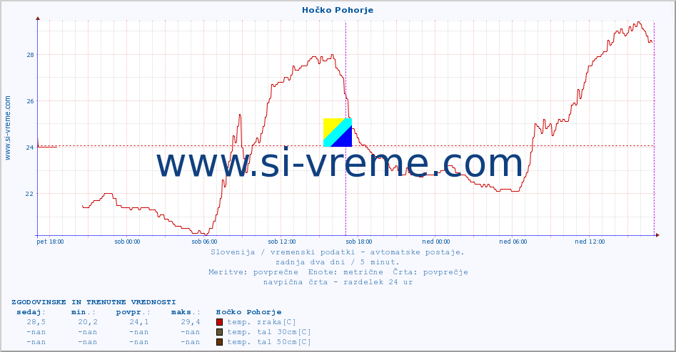 POVPREČJE :: Hočko Pohorje :: temp. zraka | vlaga | smer vetra | hitrost vetra | sunki vetra | tlak | padavine | sonce | temp. tal  5cm | temp. tal 10cm | temp. tal 20cm | temp. tal 30cm | temp. tal 50cm :: zadnja dva dni / 5 minut.