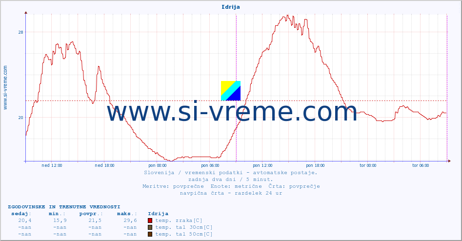 POVPREČJE :: Idrija :: temp. zraka | vlaga | smer vetra | hitrost vetra | sunki vetra | tlak | padavine | sonce | temp. tal  5cm | temp. tal 10cm | temp. tal 20cm | temp. tal 30cm | temp. tal 50cm :: zadnja dva dni / 5 minut.