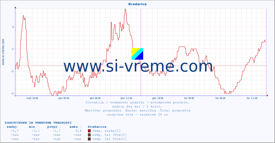 POVPREČJE :: Kredarica :: temp. zraka | vlaga | smer vetra | hitrost vetra | sunki vetra | tlak | padavine | sonce | temp. tal  5cm | temp. tal 10cm | temp. tal 20cm | temp. tal 30cm | temp. tal 50cm :: zadnja dva dni / 5 minut.