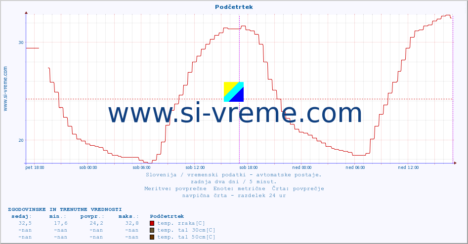 POVPREČJE :: Podčetrtek :: temp. zraka | vlaga | smer vetra | hitrost vetra | sunki vetra | tlak | padavine | sonce | temp. tal  5cm | temp. tal 10cm | temp. tal 20cm | temp. tal 30cm | temp. tal 50cm :: zadnja dva dni / 5 minut.