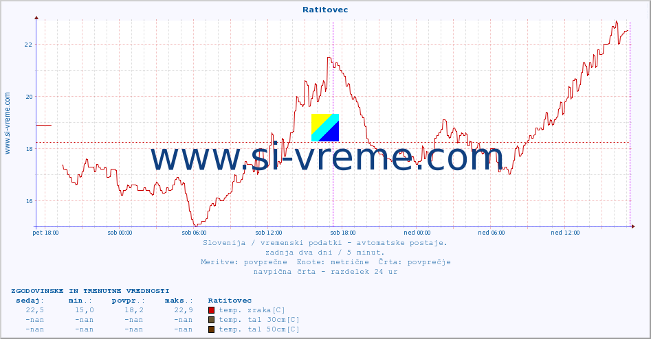 POVPREČJE :: Ratitovec :: temp. zraka | vlaga | smer vetra | hitrost vetra | sunki vetra | tlak | padavine | sonce | temp. tal  5cm | temp. tal 10cm | temp. tal 20cm | temp. tal 30cm | temp. tal 50cm :: zadnja dva dni / 5 minut.