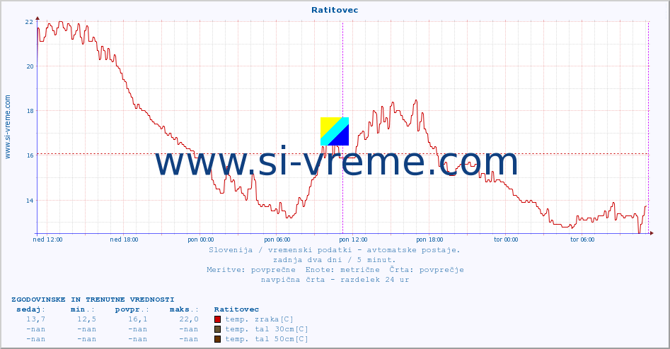 POVPREČJE :: Ratitovec :: temp. zraka | vlaga | smer vetra | hitrost vetra | sunki vetra | tlak | padavine | sonce | temp. tal  5cm | temp. tal 10cm | temp. tal 20cm | temp. tal 30cm | temp. tal 50cm :: zadnja dva dni / 5 minut.