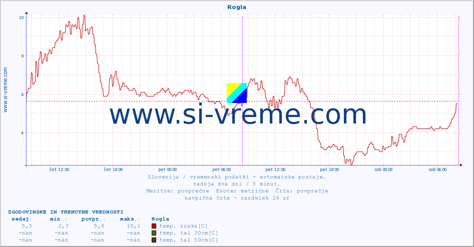 POVPREČJE :: Rogla :: temp. zraka | vlaga | smer vetra | hitrost vetra | sunki vetra | tlak | padavine | sonce | temp. tal  5cm | temp. tal 10cm | temp. tal 20cm | temp. tal 30cm | temp. tal 50cm :: zadnja dva dni / 5 minut.