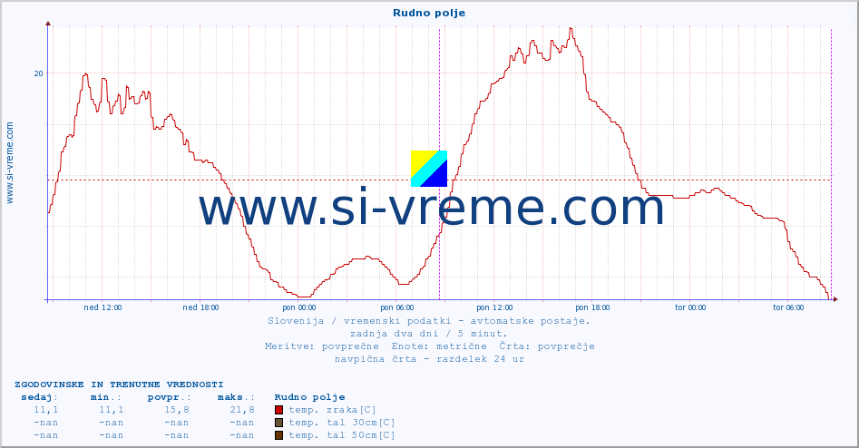 POVPREČJE :: Rudno polje :: temp. zraka | vlaga | smer vetra | hitrost vetra | sunki vetra | tlak | padavine | sonce | temp. tal  5cm | temp. tal 10cm | temp. tal 20cm | temp. tal 30cm | temp. tal 50cm :: zadnja dva dni / 5 minut.