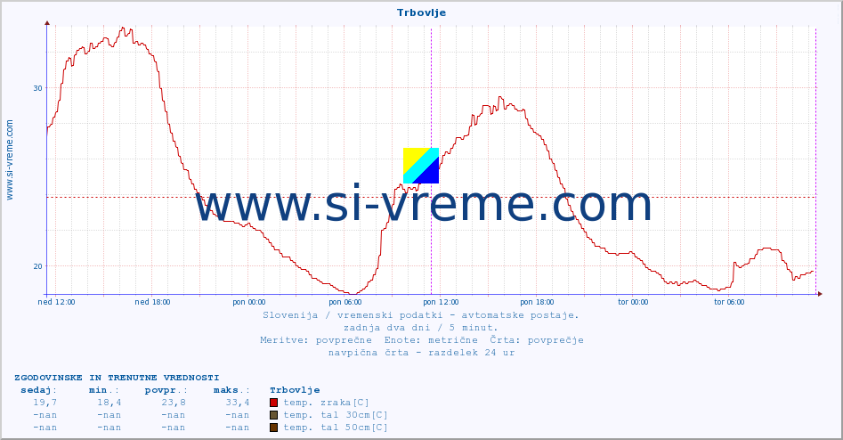 POVPREČJE :: Trbovlje :: temp. zraka | vlaga | smer vetra | hitrost vetra | sunki vetra | tlak | padavine | sonce | temp. tal  5cm | temp. tal 10cm | temp. tal 20cm | temp. tal 30cm | temp. tal 50cm :: zadnja dva dni / 5 minut.