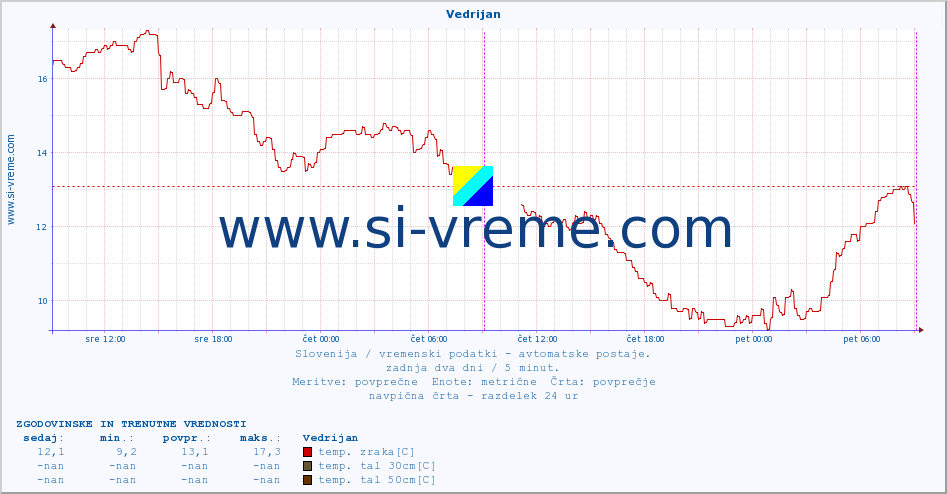 POVPREČJE :: Vedrijan :: temp. zraka | vlaga | smer vetra | hitrost vetra | sunki vetra | tlak | padavine | sonce | temp. tal  5cm | temp. tal 10cm | temp. tal 20cm | temp. tal 30cm | temp. tal 50cm :: zadnja dva dni / 5 minut.