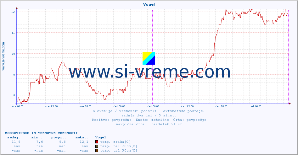 POVPREČJE :: Vogel :: temp. zraka | vlaga | smer vetra | hitrost vetra | sunki vetra | tlak | padavine | sonce | temp. tal  5cm | temp. tal 10cm | temp. tal 20cm | temp. tal 30cm | temp. tal 50cm :: zadnja dva dni / 5 minut.