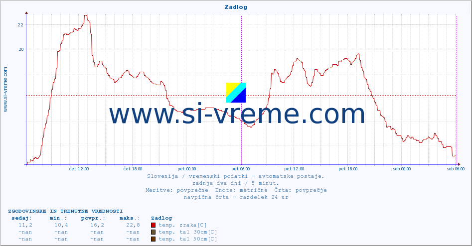 POVPREČJE :: Zadlog :: temp. zraka | vlaga | smer vetra | hitrost vetra | sunki vetra | tlak | padavine | sonce | temp. tal  5cm | temp. tal 10cm | temp. tal 20cm | temp. tal 30cm | temp. tal 50cm :: zadnja dva dni / 5 minut.