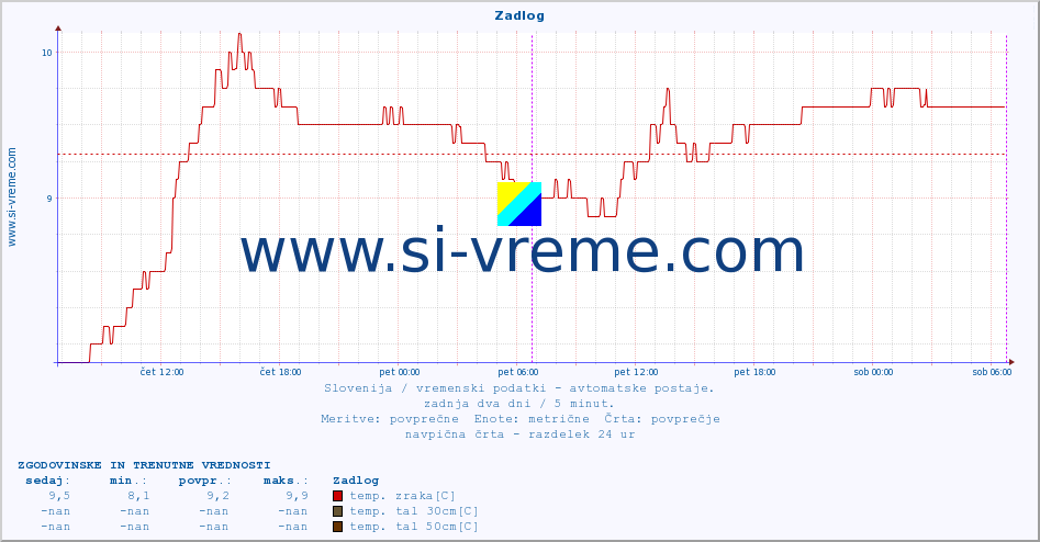 POVPREČJE :: Zadlog :: temp. zraka | vlaga | smer vetra | hitrost vetra | sunki vetra | tlak | padavine | sonce | temp. tal  5cm | temp. tal 10cm | temp. tal 20cm | temp. tal 30cm | temp. tal 50cm :: zadnja dva dni / 5 minut.