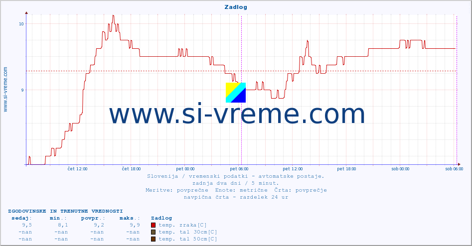 POVPREČJE :: Zadlog :: temp. zraka | vlaga | smer vetra | hitrost vetra | sunki vetra | tlak | padavine | sonce | temp. tal  5cm | temp. tal 10cm | temp. tal 20cm | temp. tal 30cm | temp. tal 50cm :: zadnja dva dni / 5 minut.