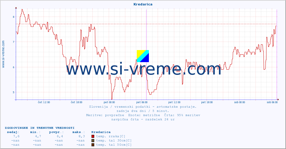 POVPREČJE :: Kredarica :: temp. zraka | vlaga | smer vetra | hitrost vetra | sunki vetra | tlak | padavine | sonce | temp. tal  5cm | temp. tal 10cm | temp. tal 20cm | temp. tal 30cm | temp. tal 50cm :: zadnja dva dni / 5 minut.