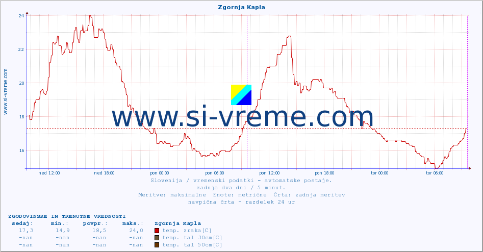 POVPREČJE :: Zgornja Kapla :: temp. zraka | vlaga | smer vetra | hitrost vetra | sunki vetra | tlak | padavine | sonce | temp. tal  5cm | temp. tal 10cm | temp. tal 20cm | temp. tal 30cm | temp. tal 50cm :: zadnja dva dni / 5 minut.