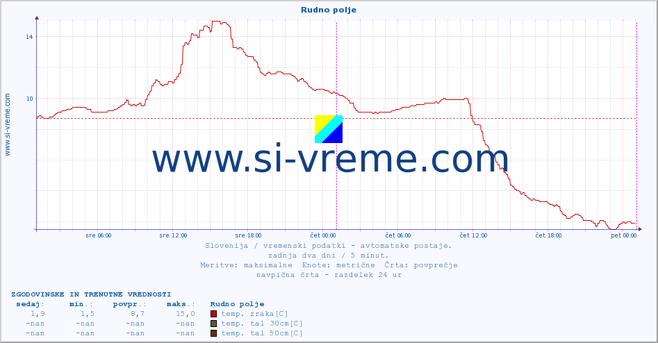 POVPREČJE :: Rudno polje :: temp. zraka | vlaga | smer vetra | hitrost vetra | sunki vetra | tlak | padavine | sonce | temp. tal  5cm | temp. tal 10cm | temp. tal 20cm | temp. tal 30cm | temp. tal 50cm :: zadnja dva dni / 5 minut.