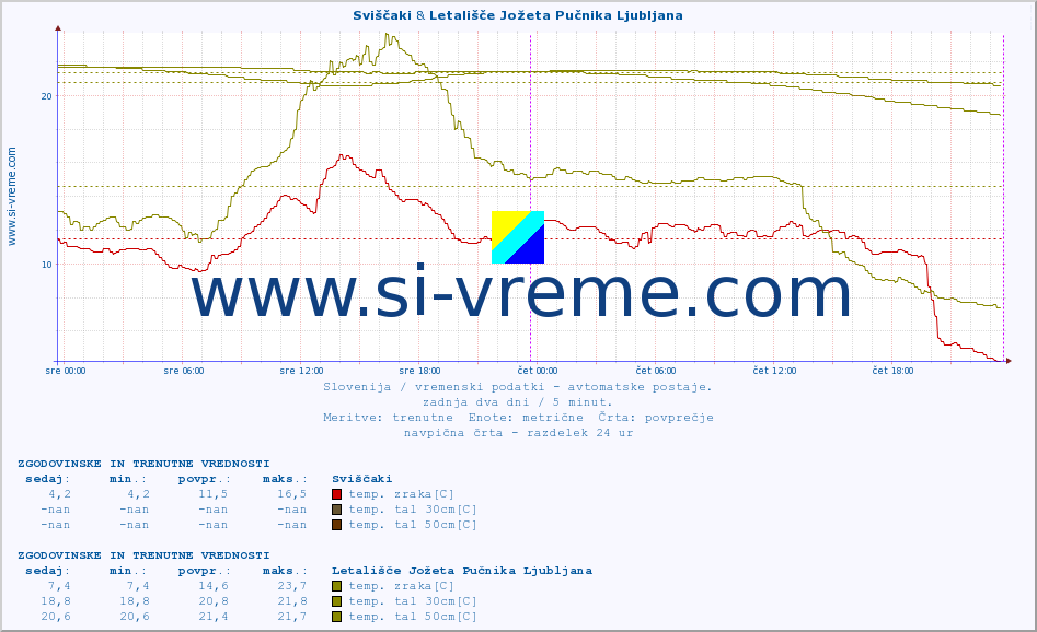 POVPREČJE :: Sviščaki & Letališče Jožeta Pučnika Ljubljana :: temp. zraka | vlaga | smer vetra | hitrost vetra | sunki vetra | tlak | padavine | sonce | temp. tal  5cm | temp. tal 10cm | temp. tal 20cm | temp. tal 30cm | temp. tal 50cm :: zadnja dva dni / 5 minut.