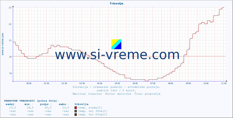 POVPREČJE :: Trbovlje :: temp. zraka | vlaga | smer vetra | hitrost vetra | sunki vetra | tlak | padavine | sonce | temp. tal  5cm | temp. tal 10cm | temp. tal 20cm | temp. tal 30cm | temp. tal 50cm :: zadnji dan / 5 minut.