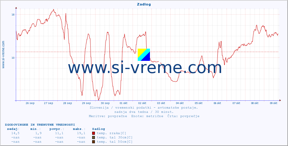 POVPREČJE :: Zadlog :: temp. zraka | vlaga | smer vetra | hitrost vetra | sunki vetra | tlak | padavine | sonce | temp. tal  5cm | temp. tal 10cm | temp. tal 20cm | temp. tal 30cm | temp. tal 50cm :: zadnja dva tedna / 30 minut.