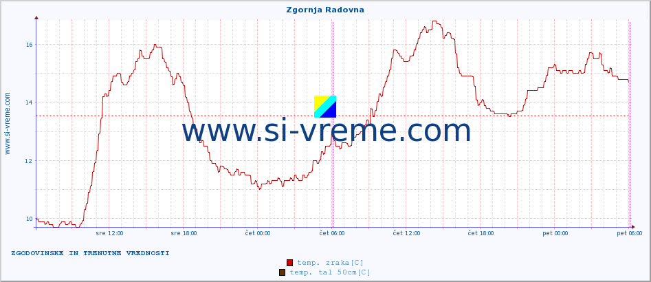 POVPREČJE :: Zgornja Radovna :: temp. zraka | vlaga | smer vetra | hitrost vetra | sunki vetra | tlak | padavine | sonce | temp. tal  5cm | temp. tal 10cm | temp. tal 20cm | temp. tal 30cm | temp. tal 50cm :: zadnja dva dni / 5 minut.