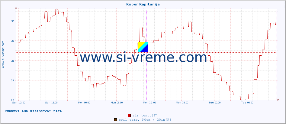  :: Koper Kapitanija :: air temp. | humi- dity | wind dir. | wind speed | wind gusts | air pressure | precipi- tation | sun strength | soil temp. 5cm / 2in | soil temp. 10cm / 4in | soil temp. 20cm / 8in | soil temp. 30cm / 12in | soil temp. 50cm / 20in :: last two days / 5 minutes.