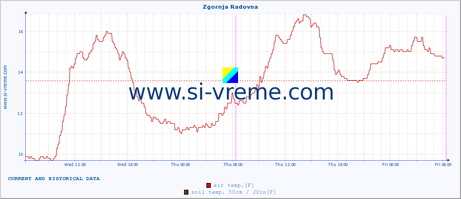  :: Zgornja Radovna :: air temp. | humi- dity | wind dir. | wind speed | wind gusts | air pressure | precipi- tation | sun strength | soil temp. 5cm / 2in | soil temp. 10cm / 4in | soil temp. 20cm / 8in | soil temp. 30cm / 12in | soil temp. 50cm / 20in :: last two days / 5 minutes.