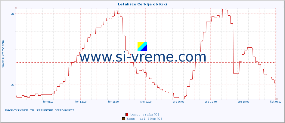 POVPREČJE :: Letališče Cerklje ob Krki :: temp. zraka | vlaga | smer vetra | hitrost vetra | sunki vetra | tlak | padavine | sonce | temp. tal  5cm | temp. tal 10cm | temp. tal 20cm | temp. tal 30cm | temp. tal 50cm :: zadnja dva dni / 5 minut.