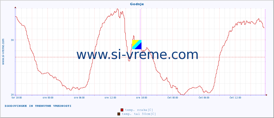 POVPREČJE :: Godnje :: temp. zraka | vlaga | smer vetra | hitrost vetra | sunki vetra | tlak | padavine | sonce | temp. tal  5cm | temp. tal 10cm | temp. tal 20cm | temp. tal 30cm | temp. tal 50cm :: zadnja dva dni / 5 minut.