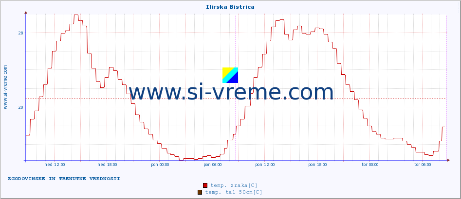 POVPREČJE :: Ilirska Bistrica :: temp. zraka | vlaga | smer vetra | hitrost vetra | sunki vetra | tlak | padavine | sonce | temp. tal  5cm | temp. tal 10cm | temp. tal 20cm | temp. tal 30cm | temp. tal 50cm :: zadnja dva dni / 5 minut.