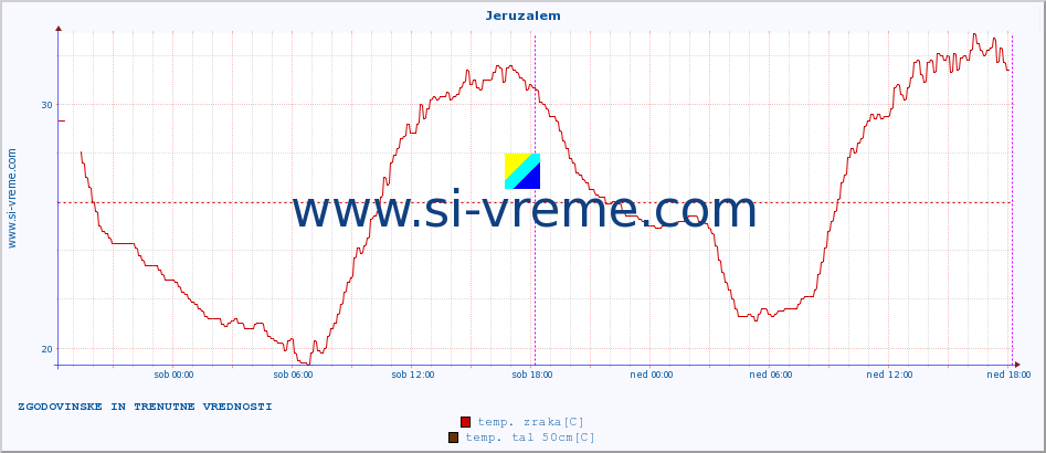 POVPREČJE :: Jeruzalem :: temp. zraka | vlaga | smer vetra | hitrost vetra | sunki vetra | tlak | padavine | sonce | temp. tal  5cm | temp. tal 10cm | temp. tal 20cm | temp. tal 30cm | temp. tal 50cm :: zadnja dva dni / 5 minut.