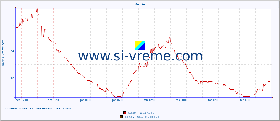 POVPREČJE :: Kanin :: temp. zraka | vlaga | smer vetra | hitrost vetra | sunki vetra | tlak | padavine | sonce | temp. tal  5cm | temp. tal 10cm | temp. tal 20cm | temp. tal 30cm | temp. tal 50cm :: zadnja dva dni / 5 minut.