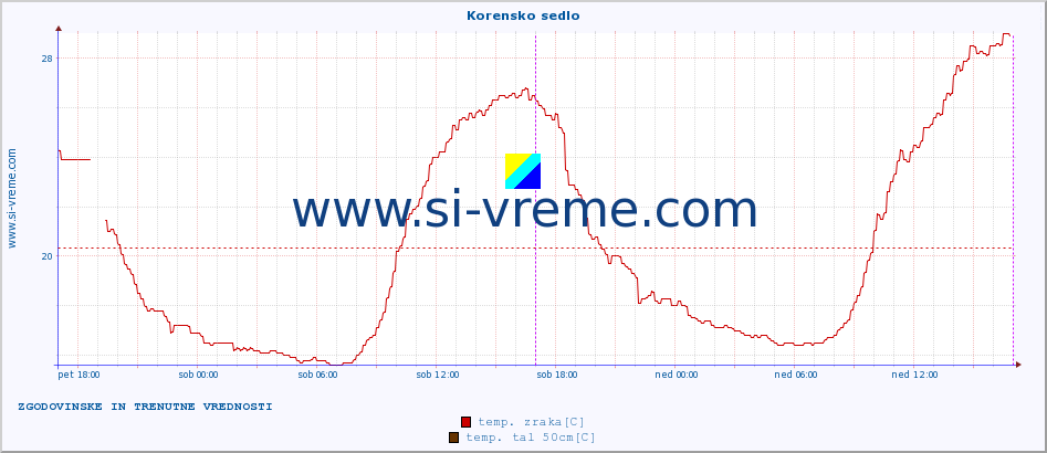 POVPREČJE :: Korensko sedlo :: temp. zraka | vlaga | smer vetra | hitrost vetra | sunki vetra | tlak | padavine | sonce | temp. tal  5cm | temp. tal 10cm | temp. tal 20cm | temp. tal 30cm | temp. tal 50cm :: zadnja dva dni / 5 minut.