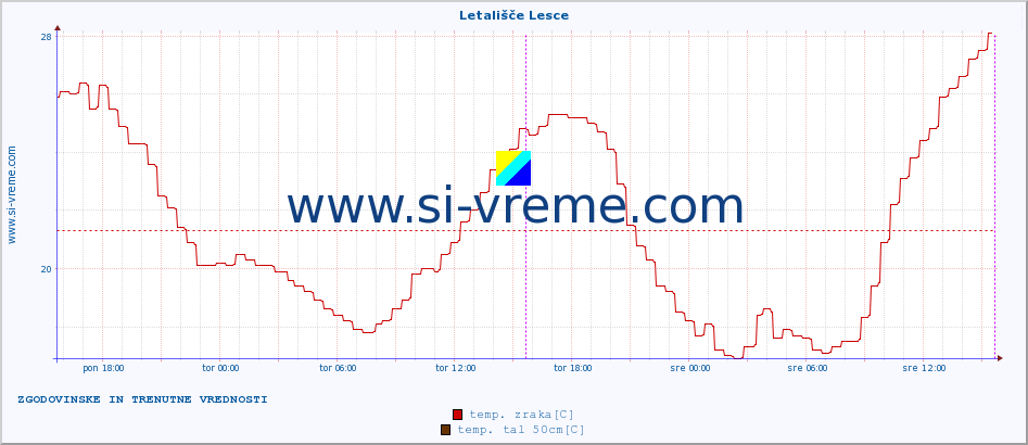 POVPREČJE :: Letališče Lesce :: temp. zraka | vlaga | smer vetra | hitrost vetra | sunki vetra | tlak | padavine | sonce | temp. tal  5cm | temp. tal 10cm | temp. tal 20cm | temp. tal 30cm | temp. tal 50cm :: zadnja dva dni / 5 minut.