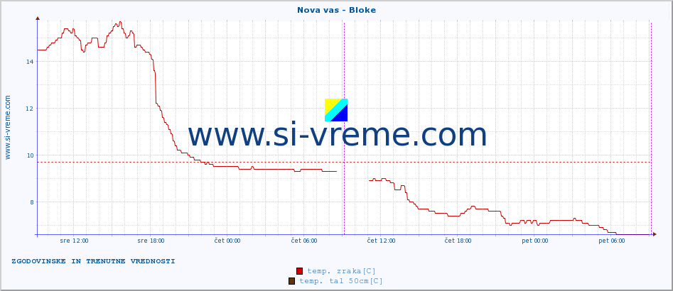 POVPREČJE :: Nova vas - Bloke :: temp. zraka | vlaga | smer vetra | hitrost vetra | sunki vetra | tlak | padavine | sonce | temp. tal  5cm | temp. tal 10cm | temp. tal 20cm | temp. tal 30cm | temp. tal 50cm :: zadnja dva dni / 5 minut.