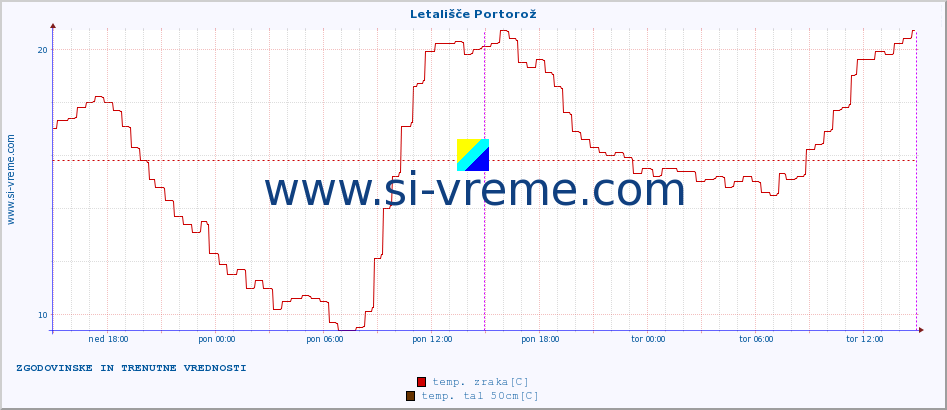 POVPREČJE :: Letališče Portorož :: temp. zraka | vlaga | smer vetra | hitrost vetra | sunki vetra | tlak | padavine | sonce | temp. tal  5cm | temp. tal 10cm | temp. tal 20cm | temp. tal 30cm | temp. tal 50cm :: zadnja dva dni / 5 minut.