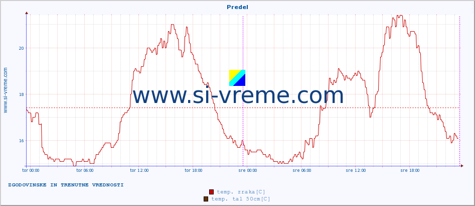 POVPREČJE :: Predel :: temp. zraka | vlaga | smer vetra | hitrost vetra | sunki vetra | tlak | padavine | sonce | temp. tal  5cm | temp. tal 10cm | temp. tal 20cm | temp. tal 30cm | temp. tal 50cm :: zadnja dva dni / 5 minut.