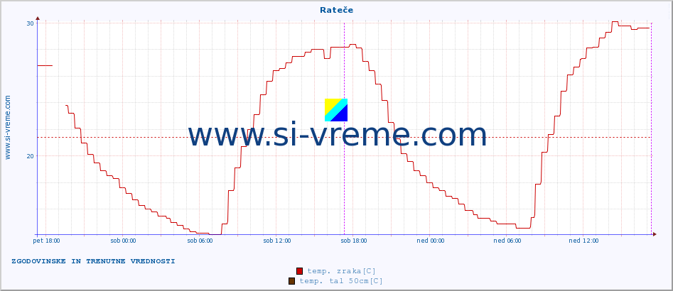 POVPREČJE :: Rateče :: temp. zraka | vlaga | smer vetra | hitrost vetra | sunki vetra | tlak | padavine | sonce | temp. tal  5cm | temp. tal 10cm | temp. tal 20cm | temp. tal 30cm | temp. tal 50cm :: zadnja dva dni / 5 minut.