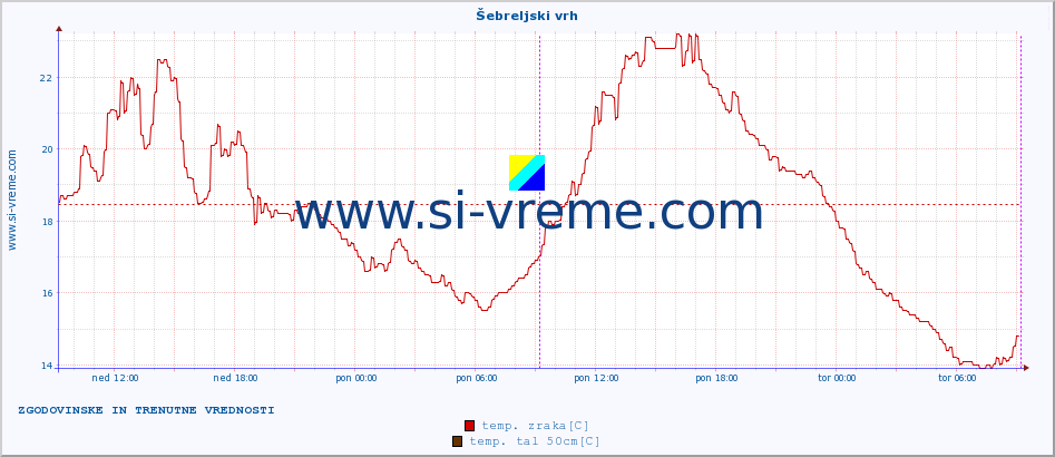 POVPREČJE :: Šebreljski vrh :: temp. zraka | vlaga | smer vetra | hitrost vetra | sunki vetra | tlak | padavine | sonce | temp. tal  5cm | temp. tal 10cm | temp. tal 20cm | temp. tal 30cm | temp. tal 50cm :: zadnja dva dni / 5 minut.