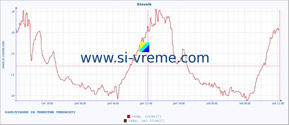 POVPREČJE :: Slavnik :: temp. zraka | vlaga | smer vetra | hitrost vetra | sunki vetra | tlak | padavine | sonce | temp. tal  5cm | temp. tal 10cm | temp. tal 20cm | temp. tal 30cm | temp. tal 50cm :: zadnja dva dni / 5 minut.