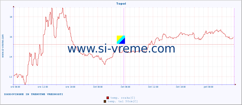 POVPREČJE :: Topol :: temp. zraka | vlaga | smer vetra | hitrost vetra | sunki vetra | tlak | padavine | sonce | temp. tal  5cm | temp. tal 10cm | temp. tal 20cm | temp. tal 30cm | temp. tal 50cm :: zadnja dva dni / 5 minut.