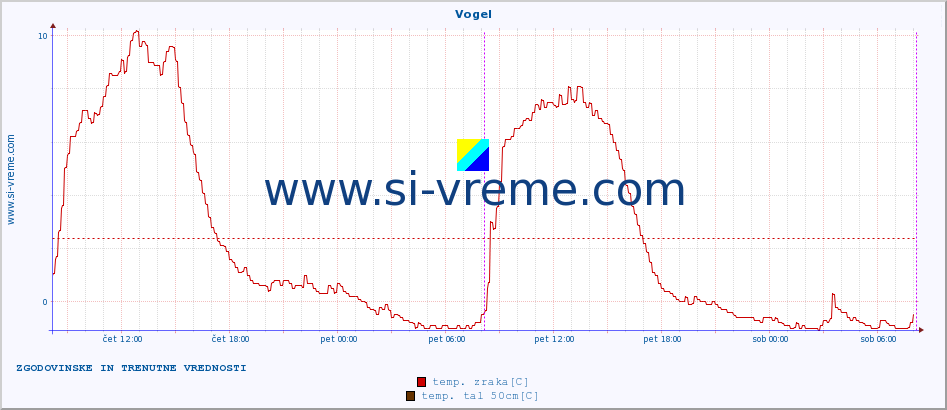 POVPREČJE :: Vogel :: temp. zraka | vlaga | smer vetra | hitrost vetra | sunki vetra | tlak | padavine | sonce | temp. tal  5cm | temp. tal 10cm | temp. tal 20cm | temp. tal 30cm | temp. tal 50cm :: zadnja dva dni / 5 minut.