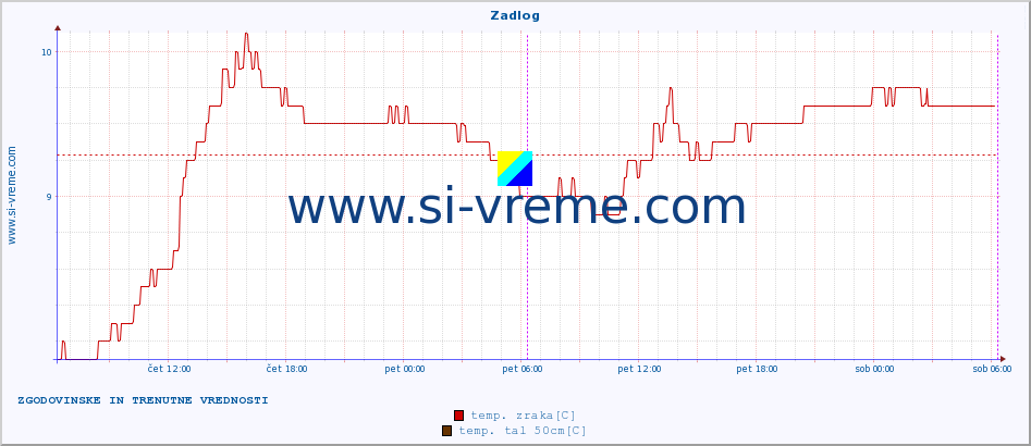 POVPREČJE :: Zadlog :: temp. zraka | vlaga | smer vetra | hitrost vetra | sunki vetra | tlak | padavine | sonce | temp. tal  5cm | temp. tal 10cm | temp. tal 20cm | temp. tal 30cm | temp. tal 50cm :: zadnja dva dni / 5 minut.