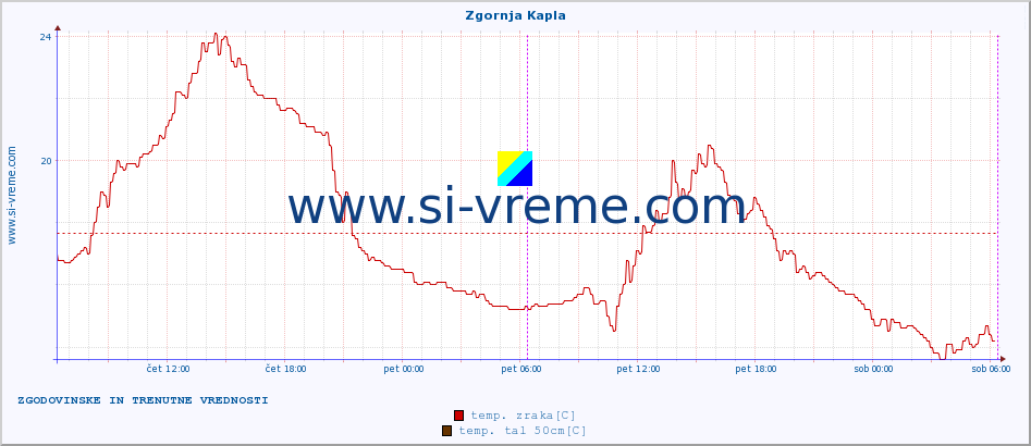 POVPREČJE :: Zgornja Kapla :: temp. zraka | vlaga | smer vetra | hitrost vetra | sunki vetra | tlak | padavine | sonce | temp. tal  5cm | temp. tal 10cm | temp. tal 20cm | temp. tal 30cm | temp. tal 50cm :: zadnja dva dni / 5 minut.