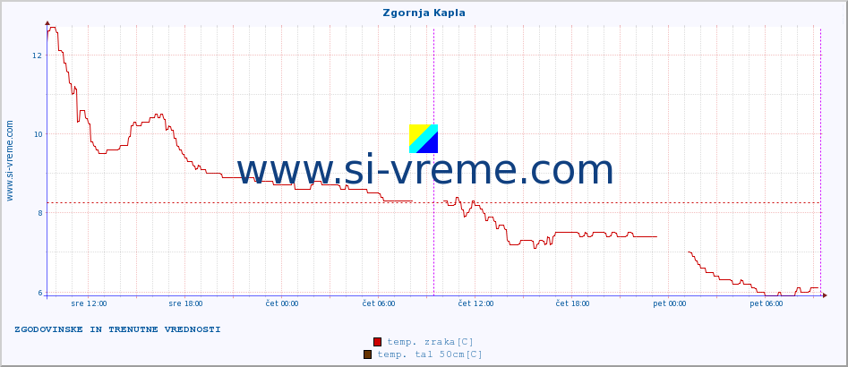 POVPREČJE :: Zgornja Kapla :: temp. zraka | vlaga | smer vetra | hitrost vetra | sunki vetra | tlak | padavine | sonce | temp. tal  5cm | temp. tal 10cm | temp. tal 20cm | temp. tal 30cm | temp. tal 50cm :: zadnja dva dni / 5 minut.