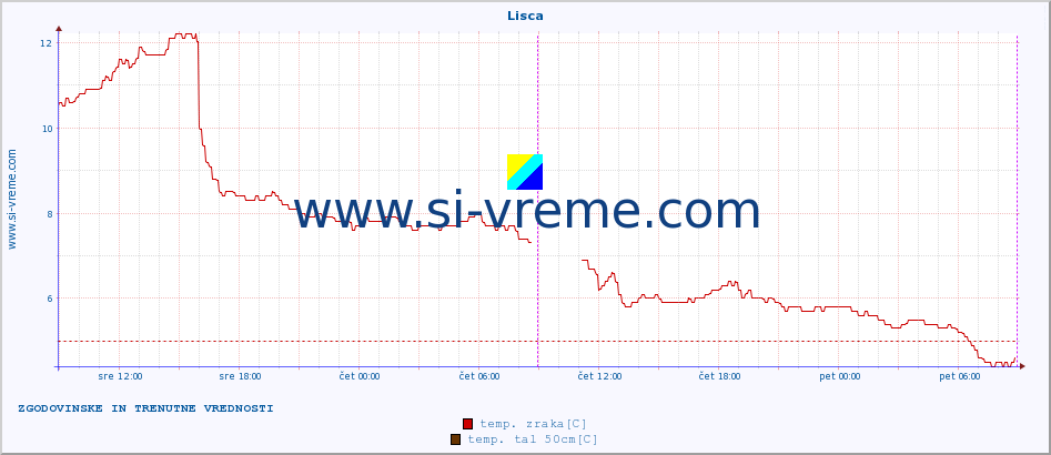 POVPREČJE :: Lisca :: temp. zraka | vlaga | smer vetra | hitrost vetra | sunki vetra | tlak | padavine | sonce | temp. tal  5cm | temp. tal 10cm | temp. tal 20cm | temp. tal 30cm | temp. tal 50cm :: zadnja dva dni / 5 minut.