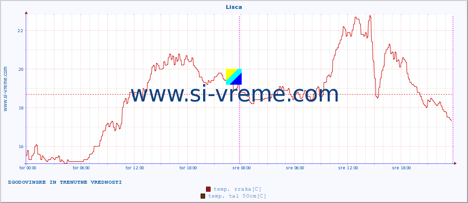 POVPREČJE :: Lisca :: temp. zraka | vlaga | smer vetra | hitrost vetra | sunki vetra | tlak | padavine | sonce | temp. tal  5cm | temp. tal 10cm | temp. tal 20cm | temp. tal 30cm | temp. tal 50cm :: zadnja dva dni / 5 minut.