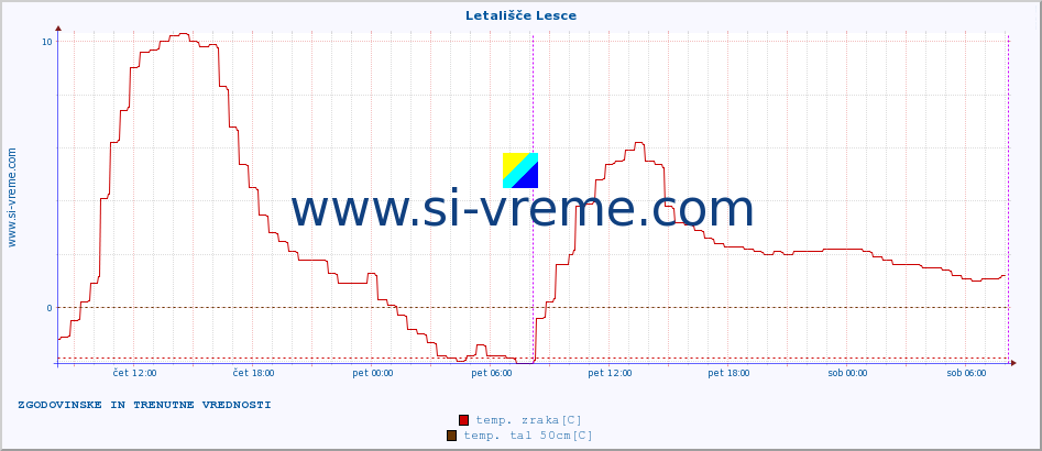 POVPREČJE :: Letališče Lesce :: temp. zraka | vlaga | smer vetra | hitrost vetra | sunki vetra | tlak | padavine | sonce | temp. tal  5cm | temp. tal 10cm | temp. tal 20cm | temp. tal 30cm | temp. tal 50cm :: zadnja dva dni / 5 minut.