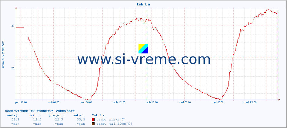 POVPREČJE :: Iskrba :: temp. zraka | vlaga | smer vetra | hitrost vetra | sunki vetra | tlak | padavine | sonce | temp. tal  5cm | temp. tal 10cm | temp. tal 20cm | temp. tal 30cm | temp. tal 50cm :: zadnja dva dni / 5 minut.