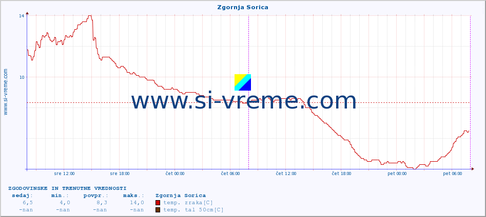 POVPREČJE :: Zgornja Sorica :: temp. zraka | vlaga | smer vetra | hitrost vetra | sunki vetra | tlak | padavine | sonce | temp. tal  5cm | temp. tal 10cm | temp. tal 20cm | temp. tal 30cm | temp. tal 50cm :: zadnja dva dni / 5 minut.