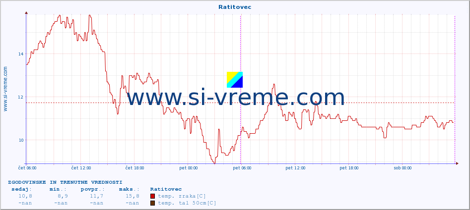 POVPREČJE :: Ratitovec :: temp. zraka | vlaga | smer vetra | hitrost vetra | sunki vetra | tlak | padavine | sonce | temp. tal  5cm | temp. tal 10cm | temp. tal 20cm | temp. tal 30cm | temp. tal 50cm :: zadnja dva dni / 5 minut.
