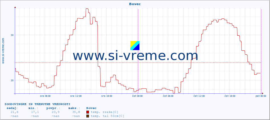 POVPREČJE :: Bovec :: temp. zraka | vlaga | smer vetra | hitrost vetra | sunki vetra | tlak | padavine | sonce | temp. tal  5cm | temp. tal 10cm | temp. tal 20cm | temp. tal 30cm | temp. tal 50cm :: zadnja dva dni / 5 minut.