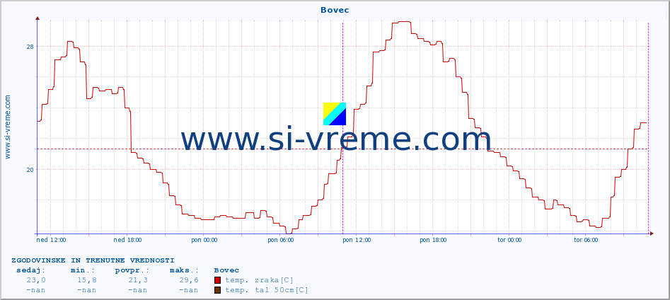 POVPREČJE :: Bovec :: temp. zraka | vlaga | smer vetra | hitrost vetra | sunki vetra | tlak | padavine | sonce | temp. tal  5cm | temp. tal 10cm | temp. tal 20cm | temp. tal 30cm | temp. tal 50cm :: zadnja dva dni / 5 minut.